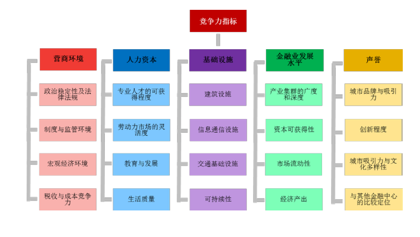 西安跃升全球金融中心百强(图2)