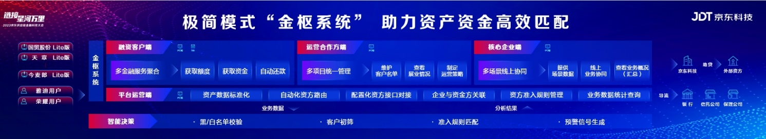 京东供应链金融科技平台升级“金枢系统” 以极简模式实现资金与资产的高效匹配芒果体育app下载(图2)