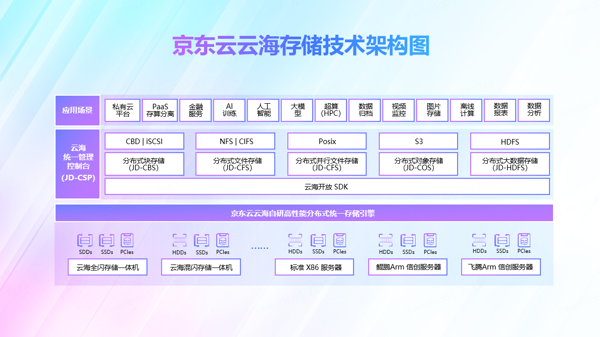 爱分析联合京东云发布报告 解读大模型时代金融行业三大存力需求(图4)