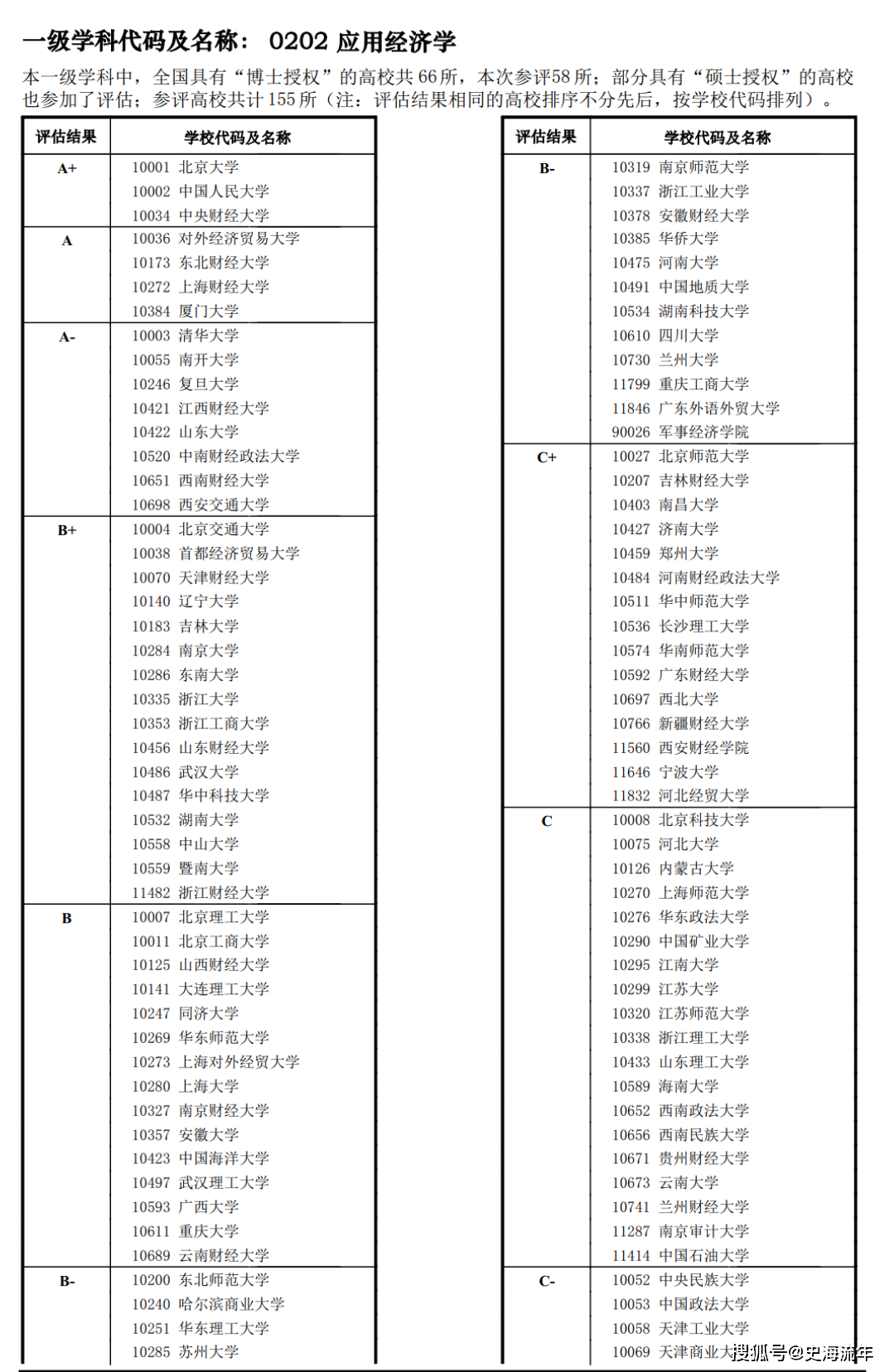 金融学专业排名出炉！8所A+32所A40所B+网友：芒果体育app下载明显是野榜(图7)