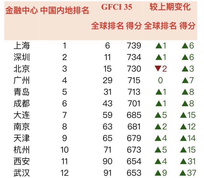 全球金融中心最新排名：中国两城市进入前十(图2)