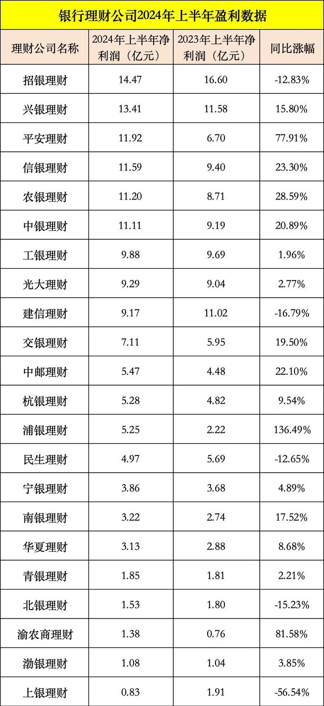 重磅出炉6家理财子公司半年赚超10亿元招银兴银规模超2万亿芒果体育登录(图2)