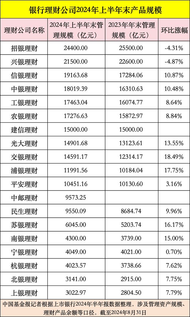 重磅出炉6家理财子公司半年赚超10亿元招银兴银规模超2万亿芒果体育登录(图1)