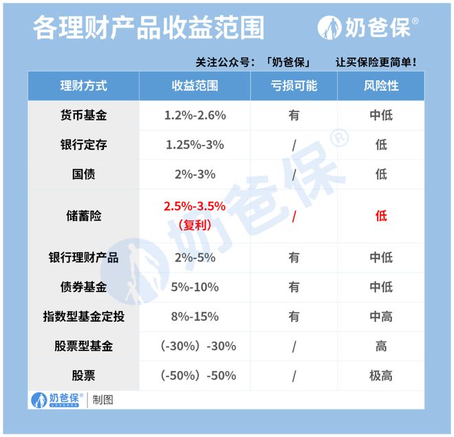 怎芒果体育网址么理财安全又赚钱？普通人可以这么做(图2)