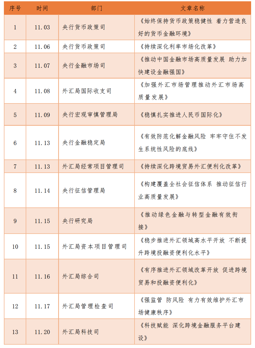 金融强国路线图进一步明晰央行外汇局13篇专栏释放哪些政策信号？(图1)