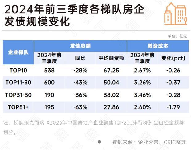 止跌回稳丨融资：前三季度融资降幅收窄珍惜当前宽松环境(图5)