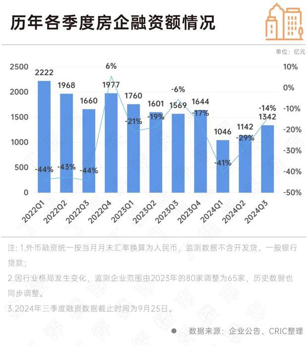 止跌回稳丨融资：前三季度融资降幅收窄珍惜当前宽松环境(图2)