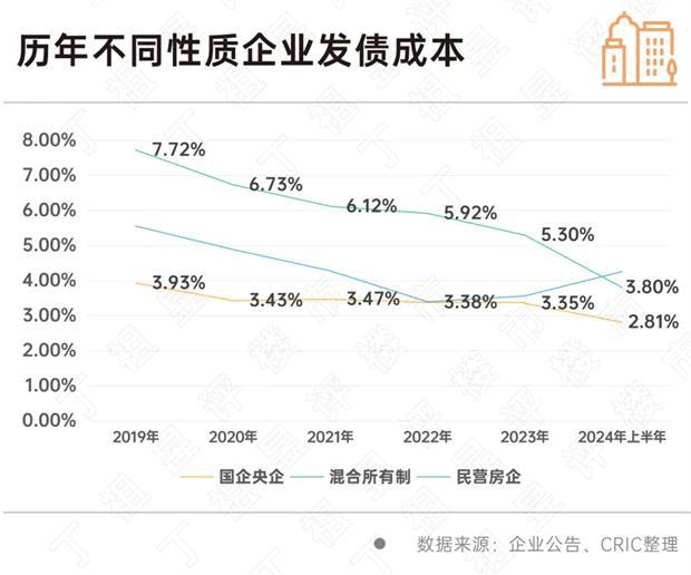 止跌回稳丨融资：前三季度融资降幅收窄珍惜当前宽松环境(图7)