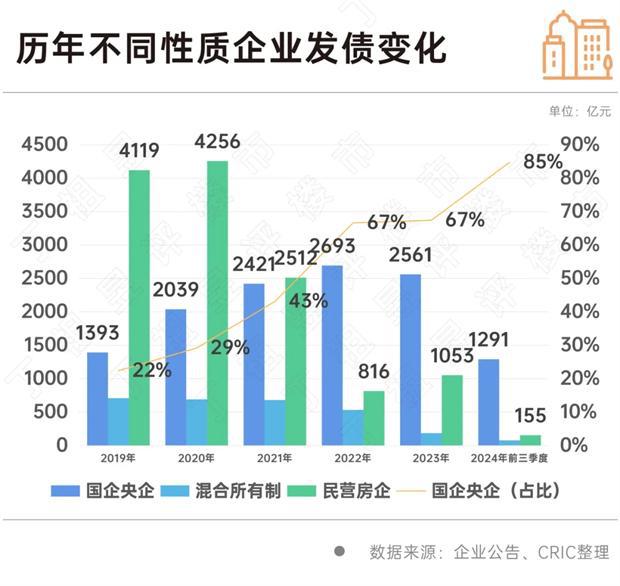 止跌回稳丨融资：前三季度融资降幅收窄珍惜当前宽松环境(图6)