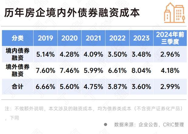 止跌回稳丨融资：前三季度融资降幅收窄珍惜当前宽松环境(图3)