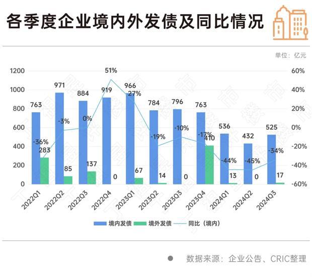 止跌回稳丨融资：前三季度融资降幅收窄珍惜当前宽松环境(图10)