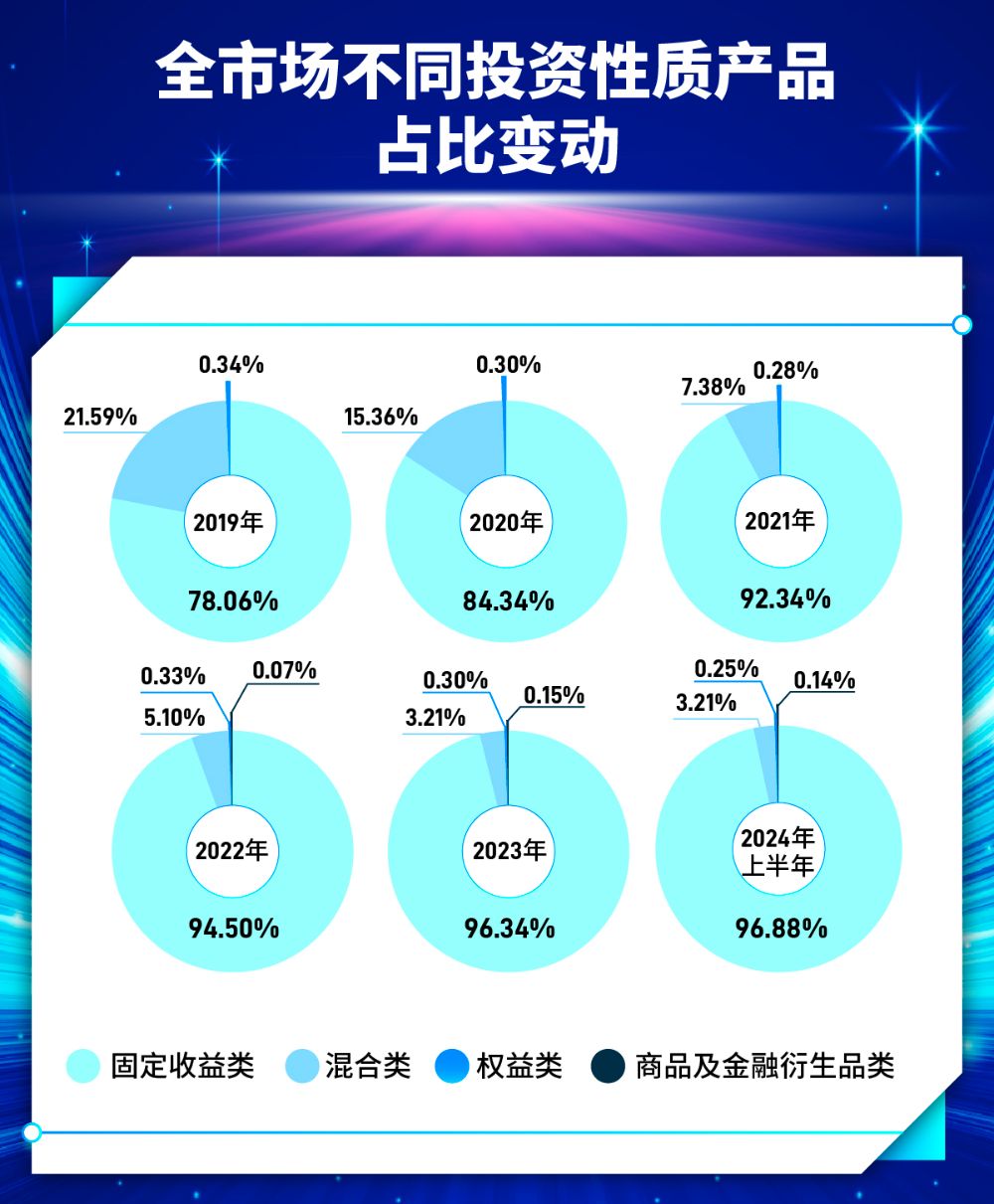 理财公司五周年丨五年大数据五大维度复盘芒果体育登录理财公司转型历程(图3)